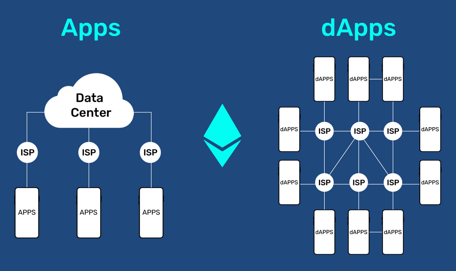 Apps and dApps